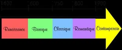 Quelle est la période du renouveau intellectuel et artistique en Europe ?