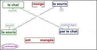 Reconnaître la voix (active ou passive) employée dans cette phrase : " La construction d'une nouvelle route serait déjà envisagée."