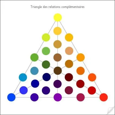 Quelle couleur obtient-on si on mélange la couleur bleue et la couleur jaune ?