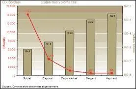 Les soldats trouvent leur [solde] modeste au regard des risques encourus.