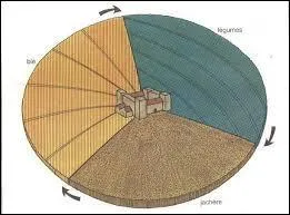 Quelle nouvelle technique de culture a permis d'augmenter considérablement le rendement agricole ?