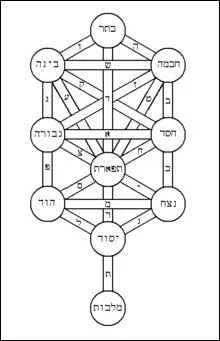 Madonna y croit ! Moi, je préfère celui de Pythagore ! Quel est l'arbre en question ?