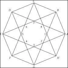 Combien y a-t-il de triangles dans cet octogone ?