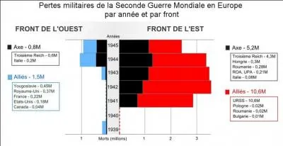 60 millions de morts : ce sont les pertes enregistrées durant le 2e conflit mondial, le plus meurtrier de l'histoire. Les pertes civiles ont été deux fois plus importantes que les pertes militaires.