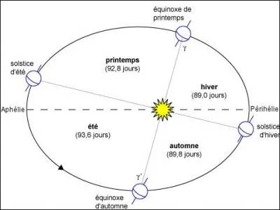 Quelle est la forme de l'orbite que les planètes décrivent autour de Soleil ?