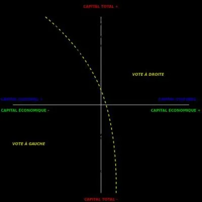 Selon Pierre Boudieu, la notion "d'opinion personnelle", forg&eacute;e contre l'Eglise au monopole de la production l&eacute;gitime des jugements, n'est...