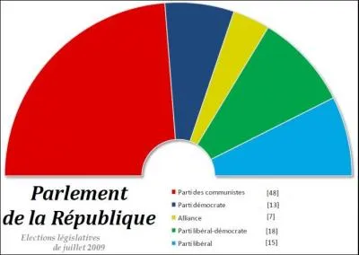 A l'est, du (re)nouveau ? Il est une contrée où le parti communiste est toujours quasiment majoritaire... Où donc, en Bordurie ?