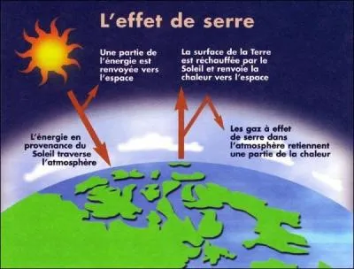 L'effet de serre provoque un réchauffement climatique en augmentant. Mais s'il n'existait pas, quelle serait la température moyenne à la surface de la terre ?