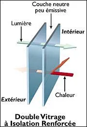 Est-ce une solution pour réduire la consommation d'énergie dans un logement ?