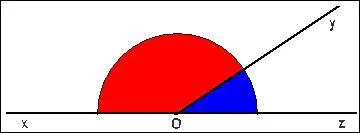 Les angles xOy et yOz sont ...