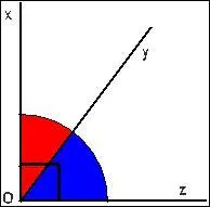 Les angles xOy et yOz sont