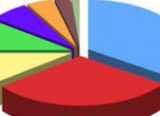 Quiz Quelques tudes et sondages