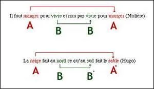 Cette figure de style est bien particulière, en effet elle combine l'opposition, le parallélisme et l'inversion. Quelle est-elle ?