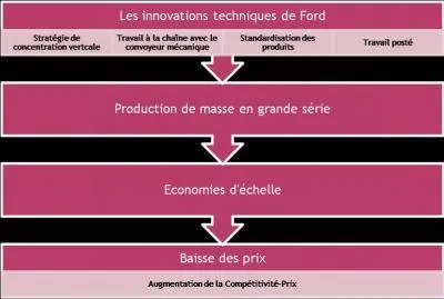 C'est une organisation rationalisée du travail qui sépare la conception de la fabrication, divisée en tâches chronométrées (travail à la chaîne).