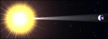 La lumi&egrave;re se propage &agrave; la vitesse de 300 000 km par seconde ! Combien de temps mettrait la lumi&egrave;re, du Soleil jusqu'&agrave; la Terre ?