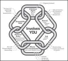 Le mode de transmission d'une personne infectée à une personne saine est :