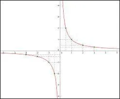 Quelle est la nature de f(x) ? f(x) = 2x+9.
