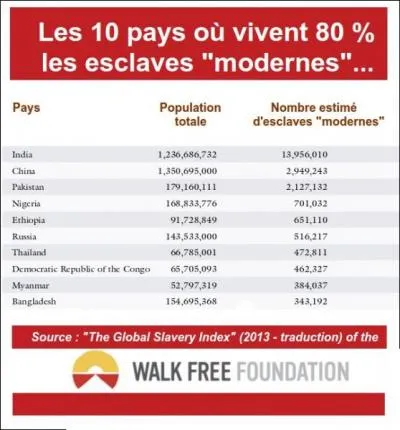 Dans ces 3 pays à population comparable, où trouve-t-on le plus de personnes (sur)vivant cette condition d'esclave moderne ?