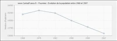 La population de Fourmies a atteint son maximum en 1891 avec 15 895 hab mais, en 2011, le recensement donnait :