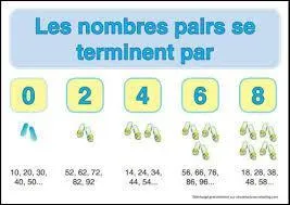 Dans une multiplication, si le nombre de facteurs négatifs est pair, alors le résultat est...