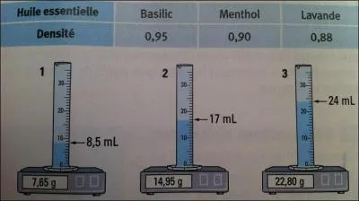 En quelle unit obtient-on la masse volumique d'une espce chimique ?