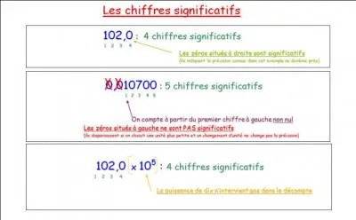Cochez le bon résultat : 0, 01x10²x2, 54x10².