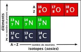 Comment symbolise-t-on le numéro atomique ?