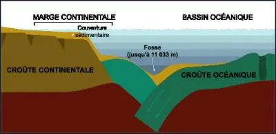 Quel est l'endroit connu le plus profond de la croûte terrestre ?