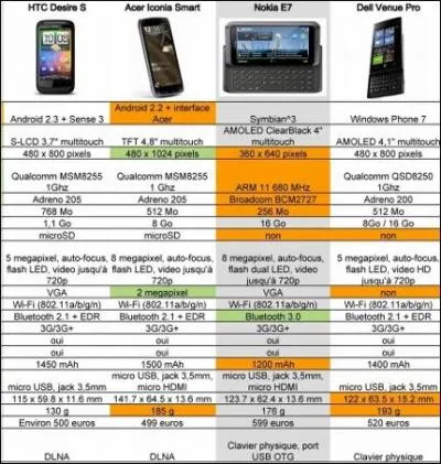 Smartphones - Combien s'en achète-t-il en décembre (en France) ?
