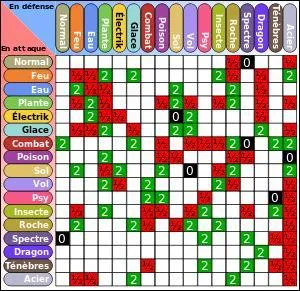Le feu est sa résistance mais quand il évolue le type feu n'est plus sa résistance :