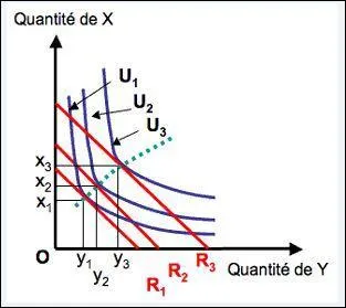 Quel est le nom de la courbe représentée par des pointillés bleu ciel sur ce graphique ?