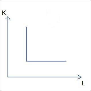 facteur de production substituable