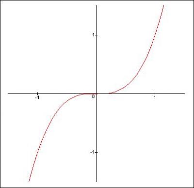 Quelle fonction est de la forme f(x)=x³ ?