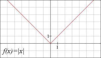 Quelle fonction est de la forme f(x)=|x|