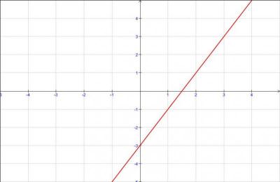 Une question facile pour commencer. Quelle fonction est de la forme f(x)=ax+b ?