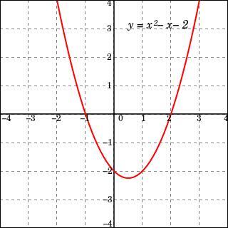 Quelle fonction est de la forme f(x)=ax²+bx+c ?