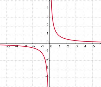 Quelle fonction est de la forme f(x)=1/x ?