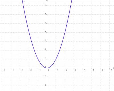 Quel est l'ensemble de définition de la fonction f(x)=x² ?