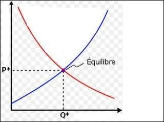 Que peut-on dire sur l'équilibre défini par le prix d'équilibre et la quantité d'équilibre ?