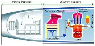 Le « Charles de Gaulle» est un sous-marin français à propulsion nucléaire.
