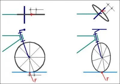 Sur la représentation de droite, le guidon est en position pour...