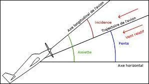 Cette illustration de rapporte à ------------.