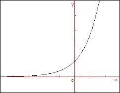 En mathématiques, à quelle condition la fonction peut-elle être croissante ?