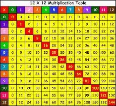 Comment appelle-t-on les deux nombres constituant une multiplication ?