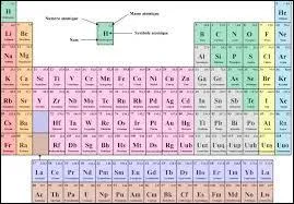En chimie, quelle information est vraie concernant le noyau d'un atome ?