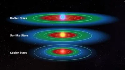 Ensuite, la composition chimique doit avoir suffisamment d'éléments lourds favorisant la formation tellurique et des atomes nécessaires à la vie. Quels sont ces 3 éléments ?
