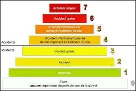 En sismologie, c'est la très célèbre échelle de Richter, jaugeant l'énergie libérée par un séisme, qui peut servir. 
Quelle est la valeur maximale théorique de cette échelle ?