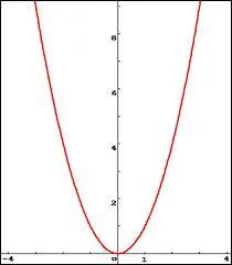 Par quoi définit-on une fonction carrée ?