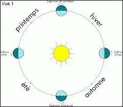 Que choisissez-vous ici ?