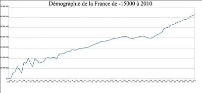 A la veille du premier conflit mondial, quelle est la population de la France environ ?